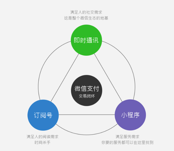 创业公司,小程序和App该如何选择?插图3 创业公司,小程序和App该如何选择?插图3